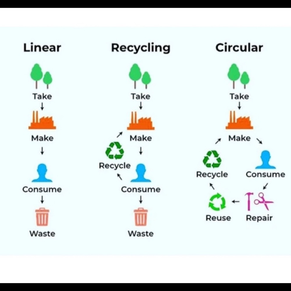 Circular Economy